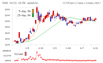 ジェイテックコーポレーションチャート