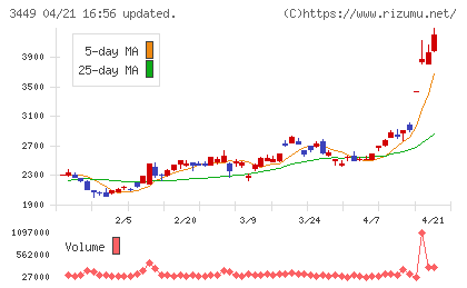 テクノフレックスチャート