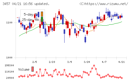 ハウスドゥチャート