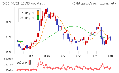 ケイアイスター不動産チャート