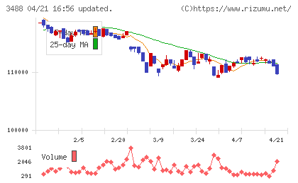 セントラル・リート投資法人チャート