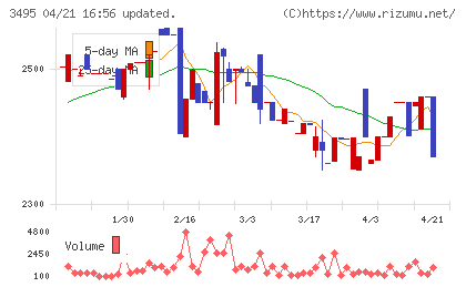 香陵住販チャート