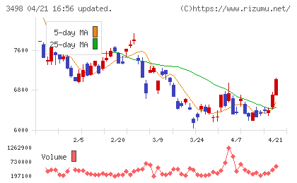 霞ヶ関キャピタルチャート