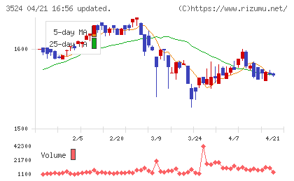 日東製網チャート