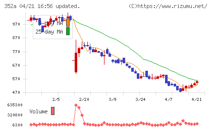 ＬＯＩＶＥチャート