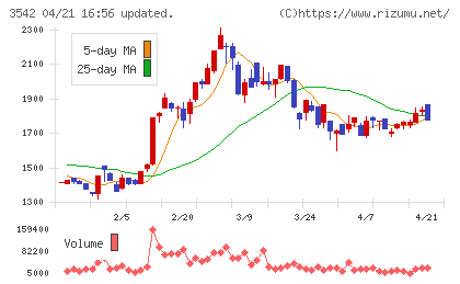 ベガコーポレーションチャート