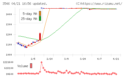 アレンザホールディングスチャート