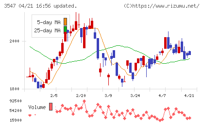 ユニシアホールディングスチャート