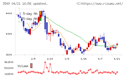 クスリのアオキホールディングスチャート