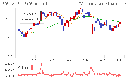 力の源ホールディングスチャート