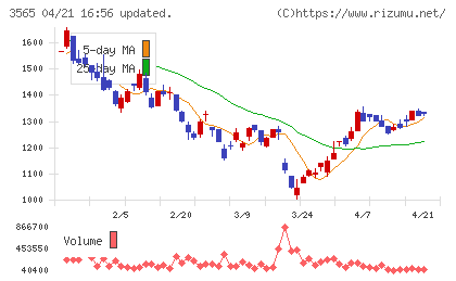 アセンテックチャート