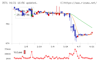 ソトーチャート
