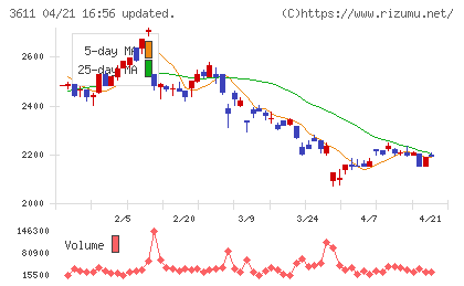 マツオカコーポレーションチャート
