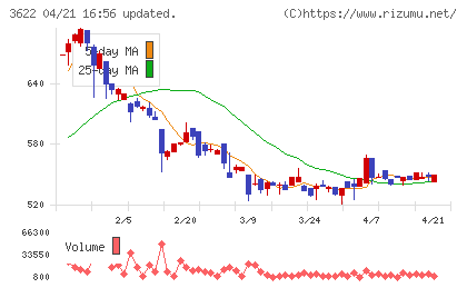 ネットイヤーグループチャート