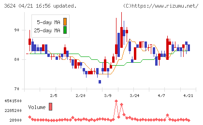 アクセルマークチャート