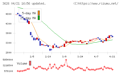 ＴＩＳチャート
