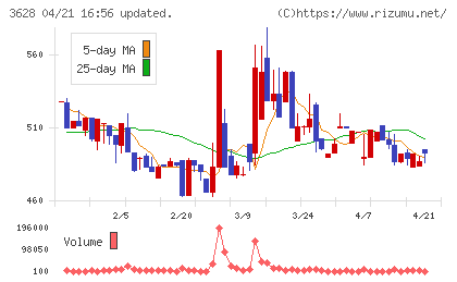 データホライゾンチャート