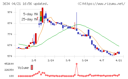 ソケッツチャート