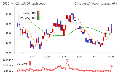 コーエーテクモホールディングスチャート