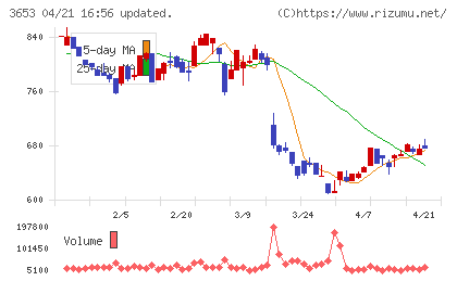 モルフォチャート