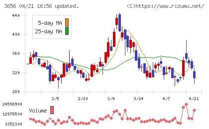 ＫＬａｂチャート