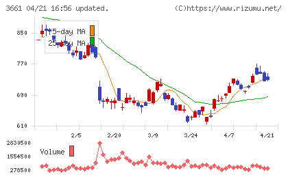 エムアップホールディングスチャート