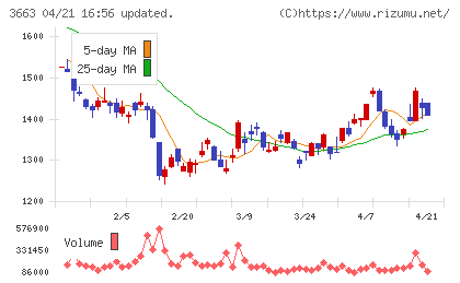 アートスパークホールディングスチャート