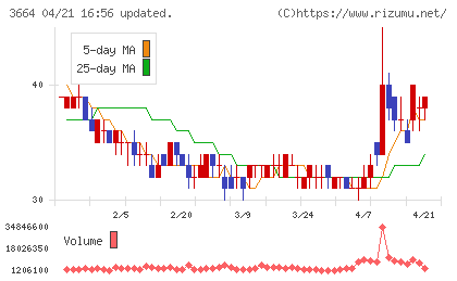 モブキャストホールディングスチャート