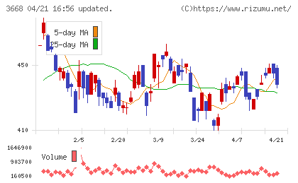 コロプラチャート