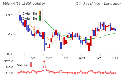 ウェルネス・コミュニケーションズチャート