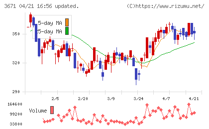 ソフトマックスチャート