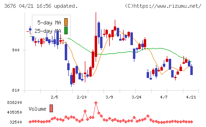 デジタルハーツホールディングスチャート