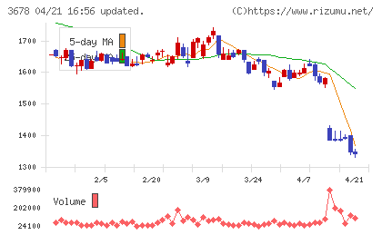 メディアドゥチャート