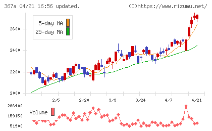 プリモグローバルホールディングスチャート