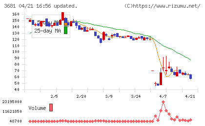 ブイキューブチャート