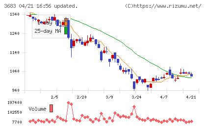 サイバーリンクスチャート