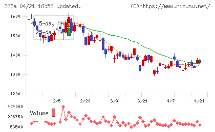 北里コーポレーションチャート