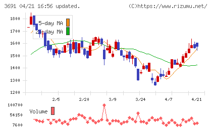 デジタルプラスチャート