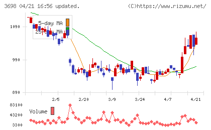 ＣＲＩ・ミドルウェアチャート