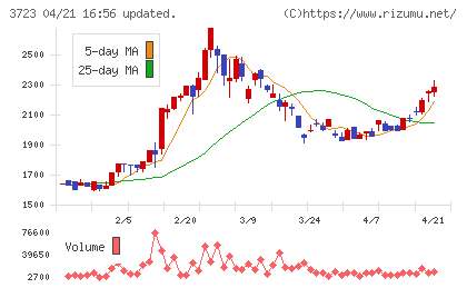 日本ファルコムチャート