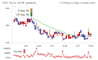フォーシーズＨＤチャート