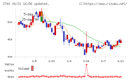 サイオスチャート