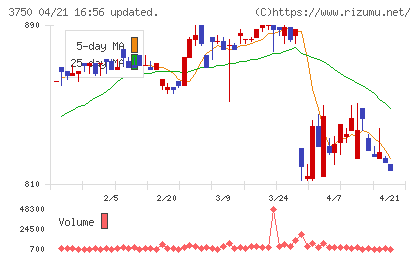 ＡＤＲ１２０Ｓチャート