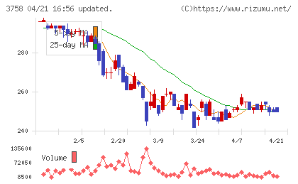 アエリアチャート