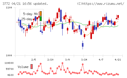 ウェルス・マネジメントチャート