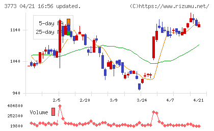 アドバンスト・メディアチャート