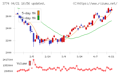 インターネットイニシアティブチャート