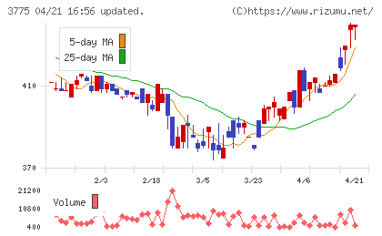 ガイアックスチャート