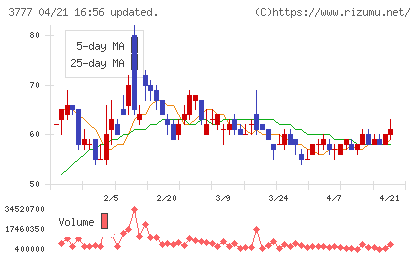 環境フレンドリーホールディングスチャート