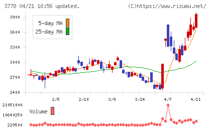 さくらインターネットチャート